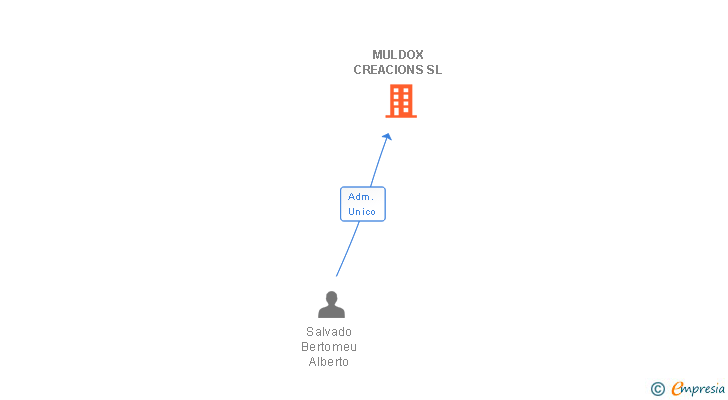 Vinculaciones societarias de MULDOX CREACIONS SL