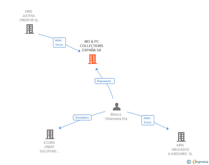 Vinculaciones societarias de MO & PC COLLECTIONS ESPAÑA SA