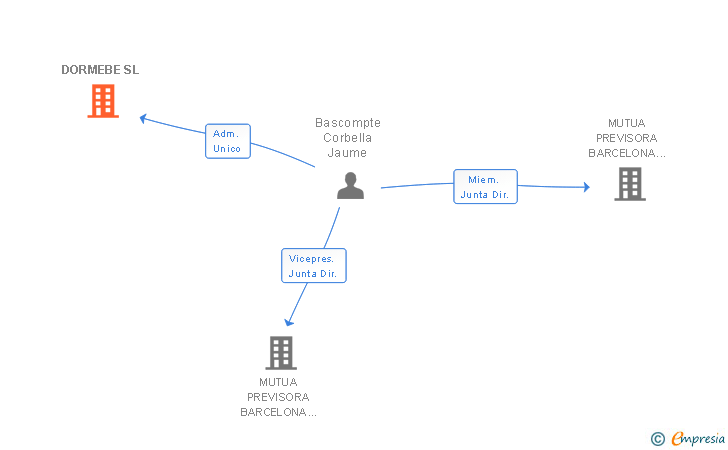Vinculaciones societarias de DORMEBE SL