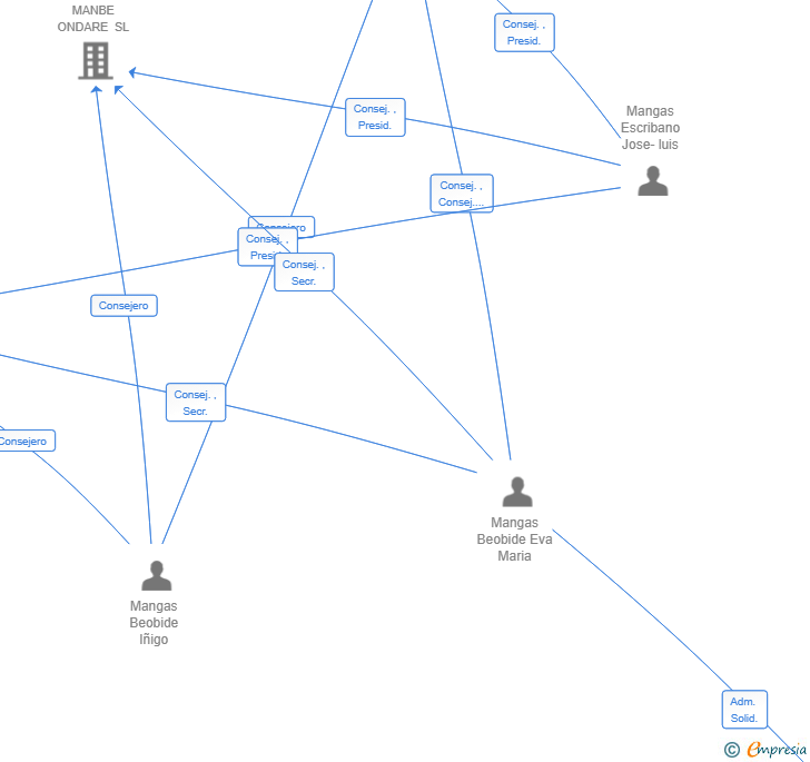 Vinculaciones societarias de MKCOIN BERRI SL