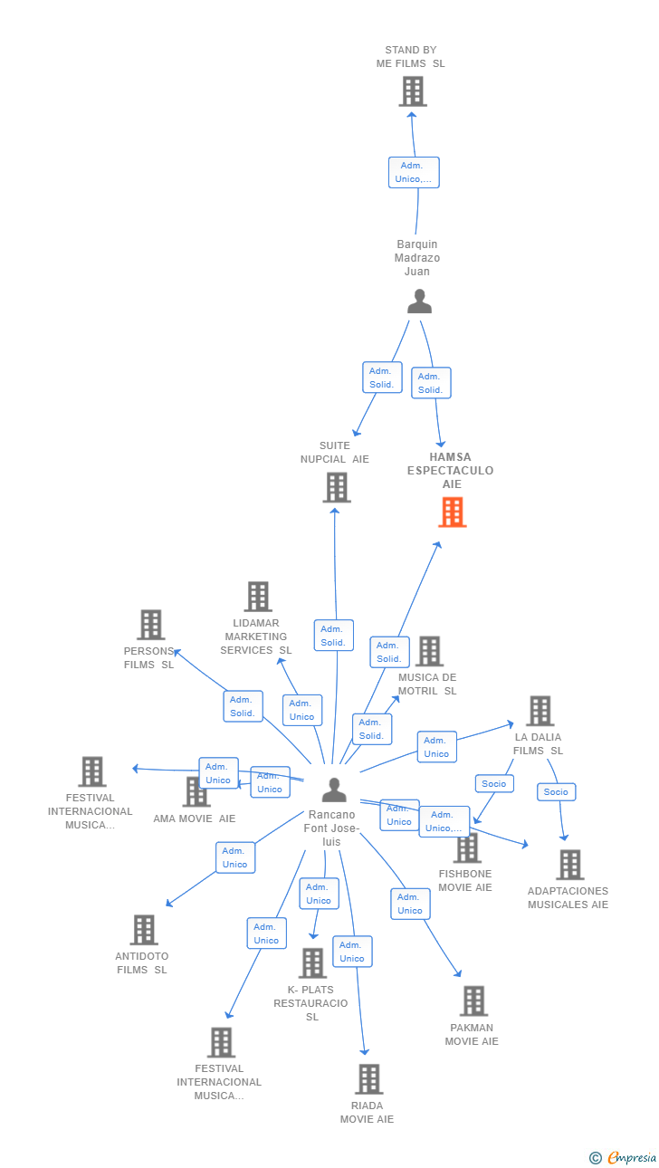 Vinculaciones societarias de HAMSA ESPECTACULO AIE