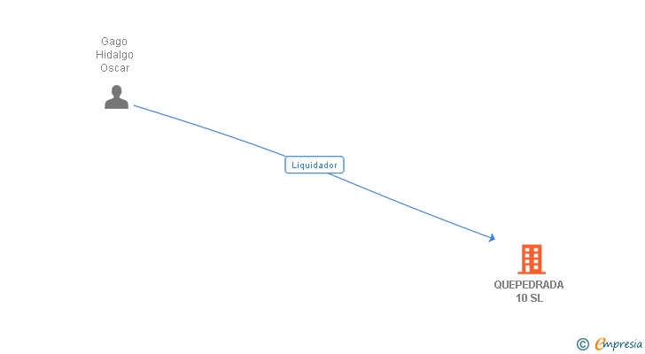 Vinculaciones societarias de QUEPEDRADA 10 SL
