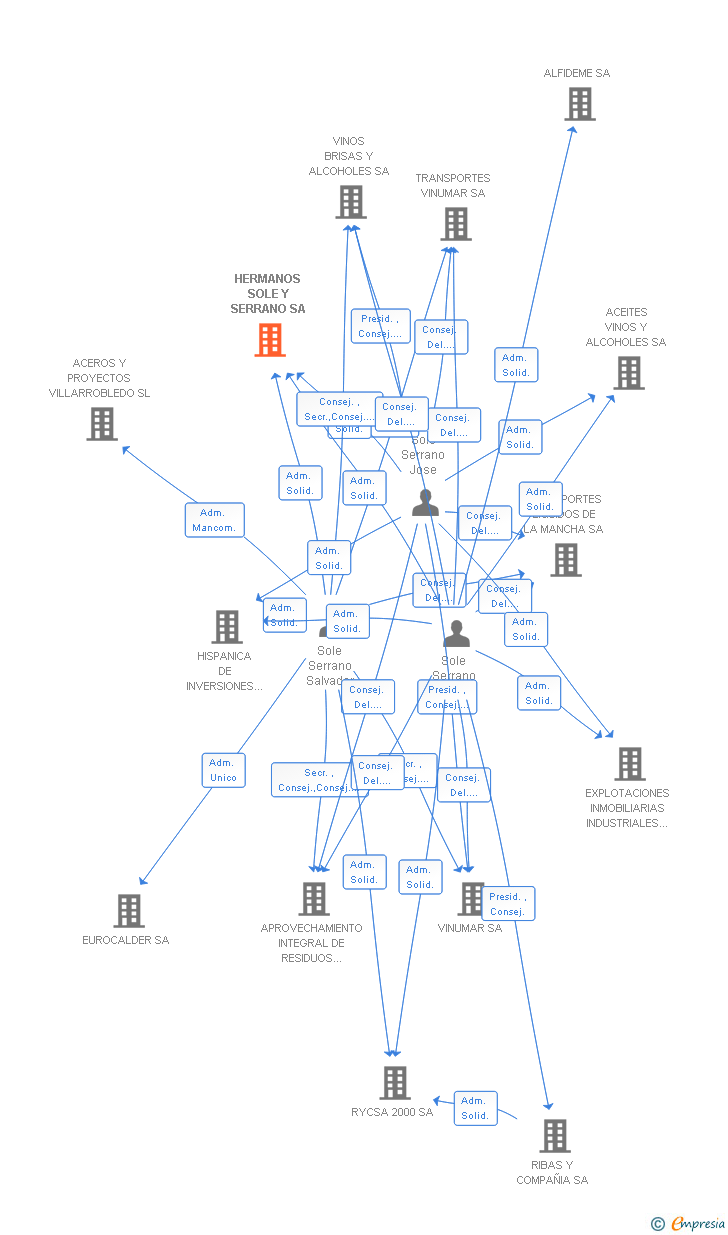 Vinculaciones societarias de HERMANOS SOLE Y SERRANO SA