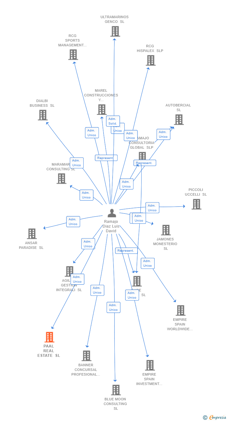 Vinculaciones societarias de PAAL REAL ESTATE SL