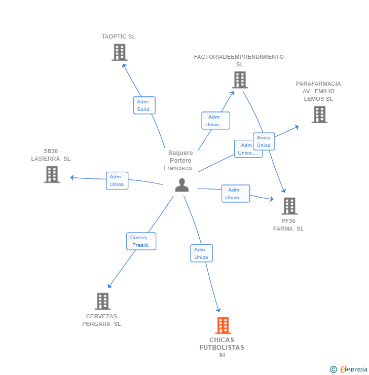 Vinculaciones societarias de CHICAS FUTBOLISTAS SL