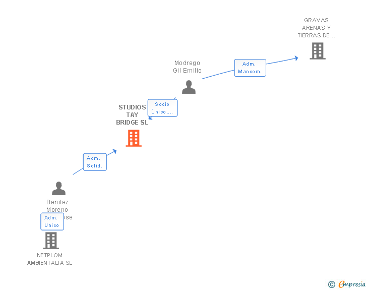Vinculaciones societarias de STUDIOS TAY BRIDGE SL