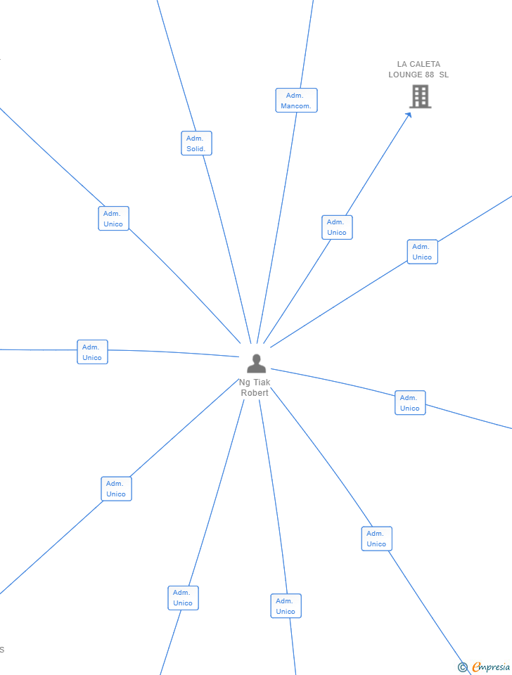Vinculaciones societarias de THE VENTURE BANK 88 SL (EXTINGUIDA)