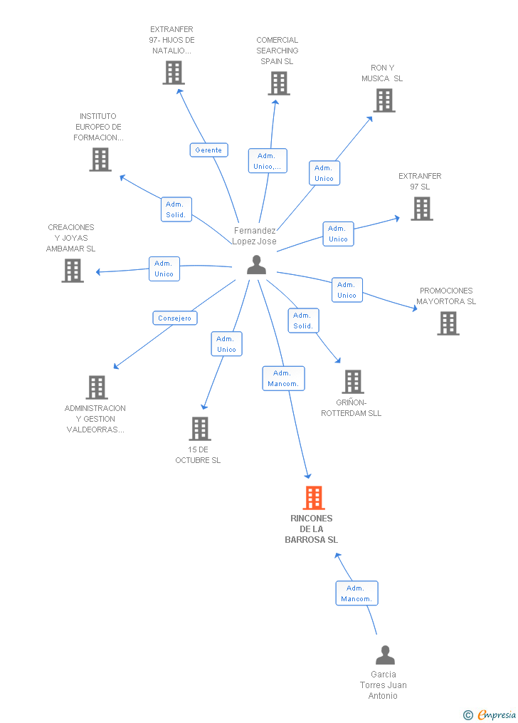 Vinculaciones societarias de RINCONES DE LA BARROSA SL