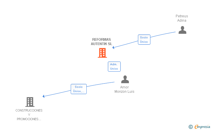Vinculaciones societarias de REFORMAS AUTENTIK SL