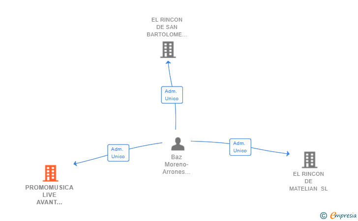 Vinculaciones societarias de PROMOMUSICA LIVE AVANT 2018 SL