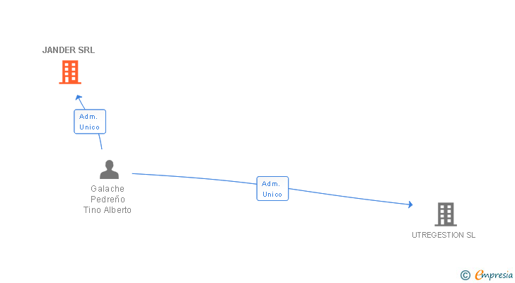 Vinculaciones societarias de JANDER SRL