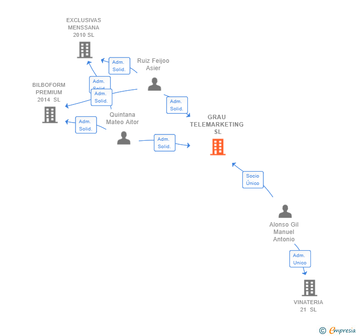 Vinculaciones societarias de GRAU TELEMARKETING SL