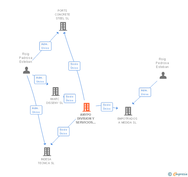 Vinculaciones societarias de ANYPO DIVISION Y SERVICIOS INDUSTRIALES SL