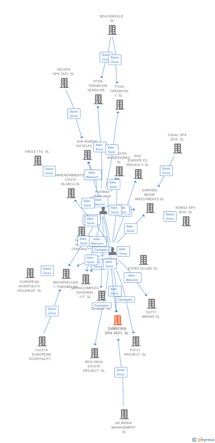Vinculaciones societarias de TAMBORA SPV 2023 SL