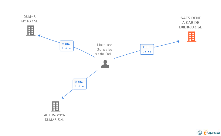 Vinculaciones societarias de SAES RENT A CAR DE BADAJOZ SL