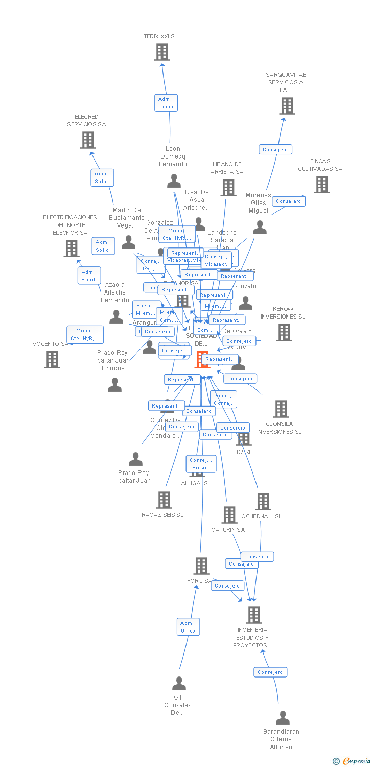 Vinculaciones societarias de ENERFIN SOCIEDAD DE ENERGIA SA