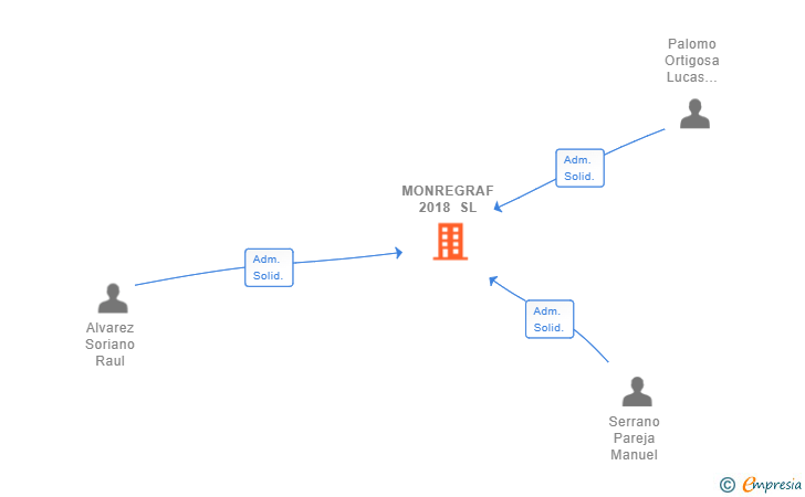 Vinculaciones societarias de MONREGRAF 2018 SL