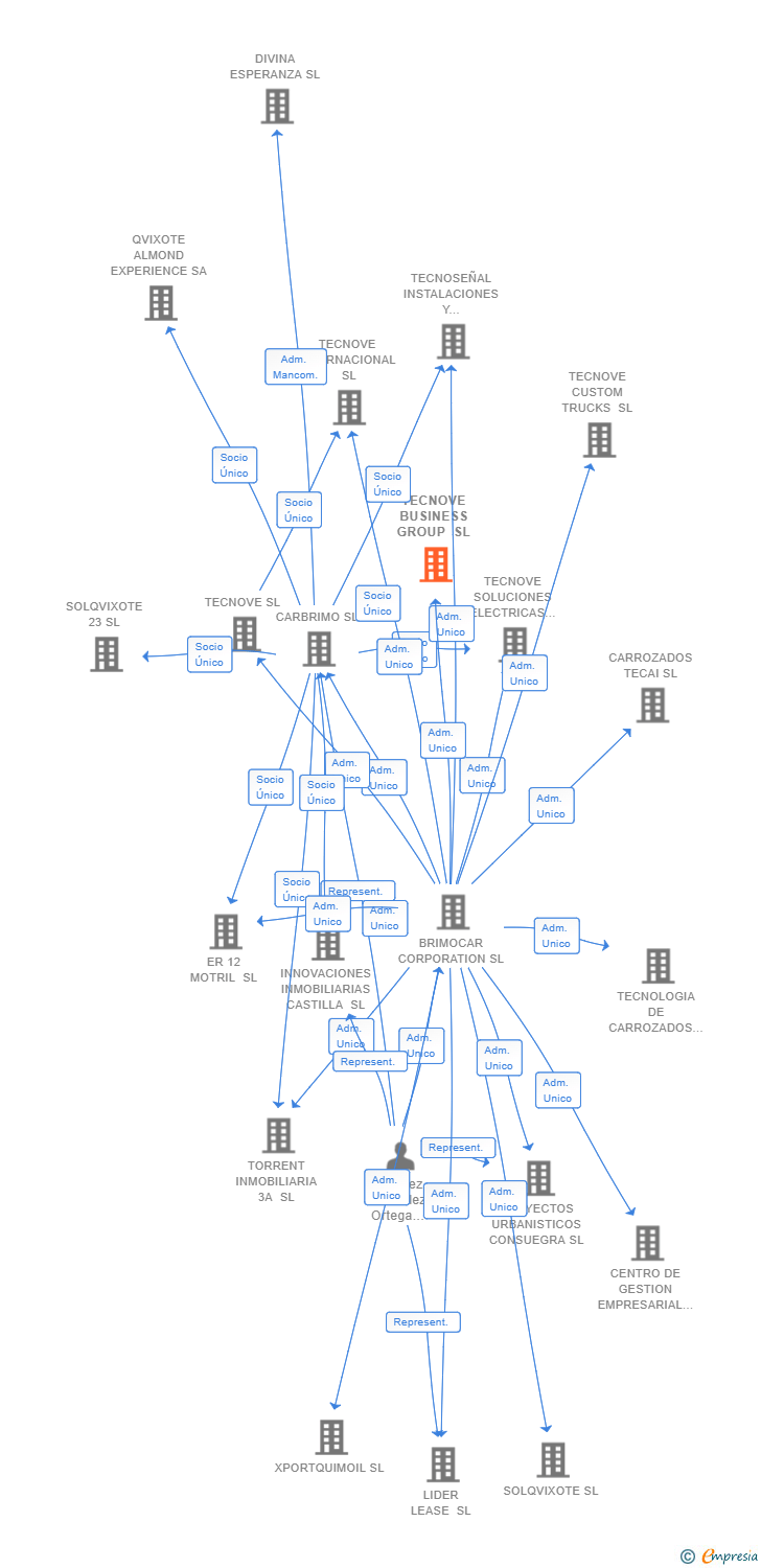 Vinculaciones societarias de TECNOVE BUSINESS GROUP SL