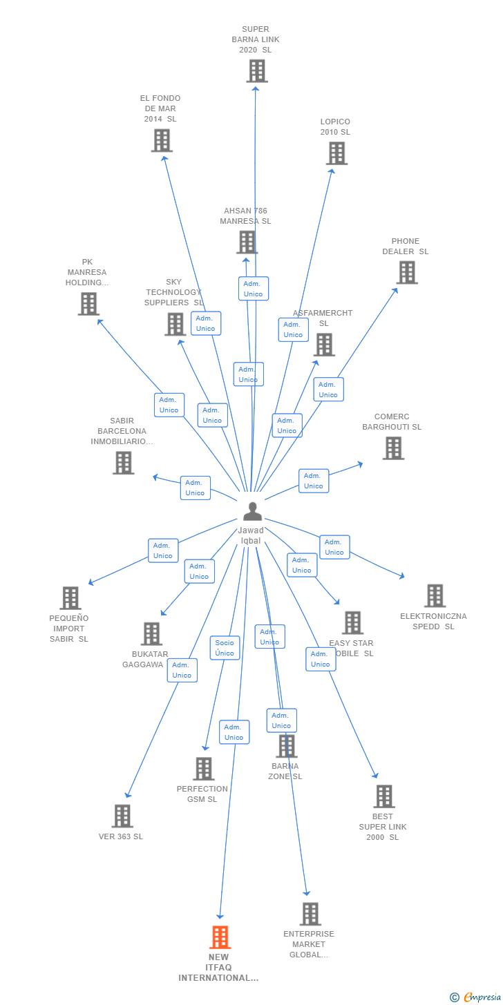 Vinculaciones societarias de NEW ITFAQ INTERNATIONAL SL
