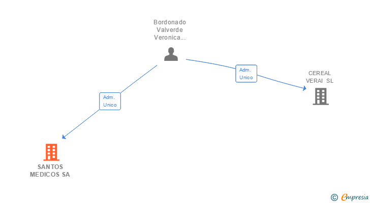 Vinculaciones societarias de SANTOS MEDICOS SA