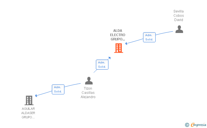 Vinculaciones societarias de ALDA ELECTRO GRUPO EMPRESARIAL SL