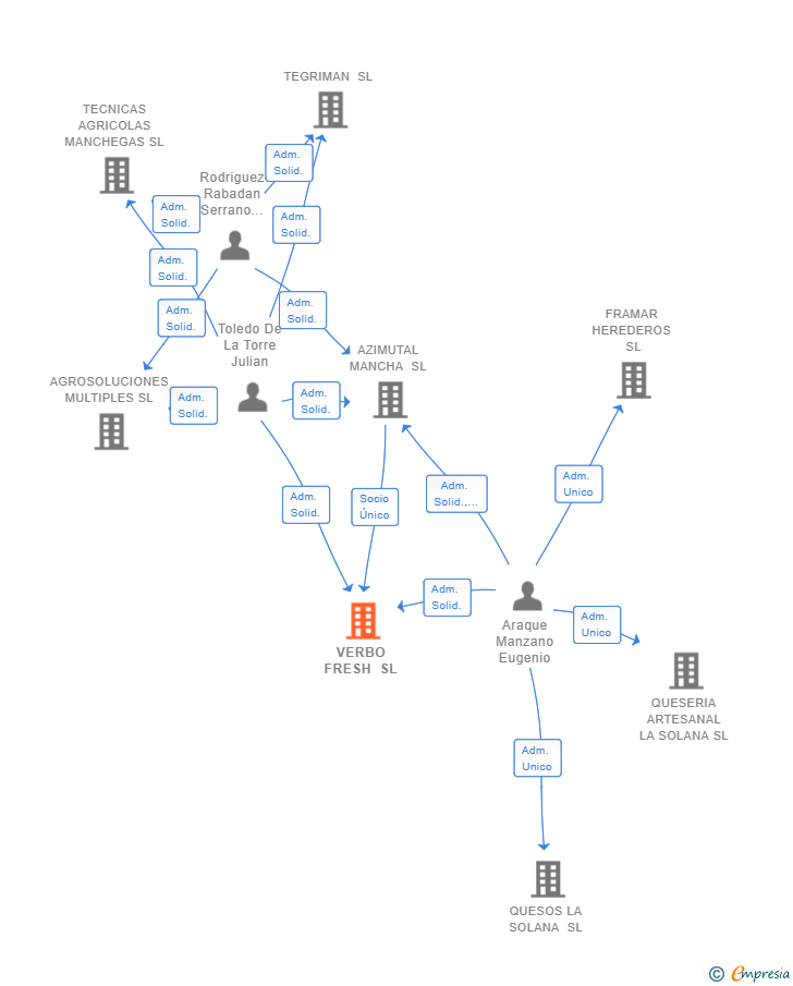 Vinculaciones societarias de VERBO FRESH SL