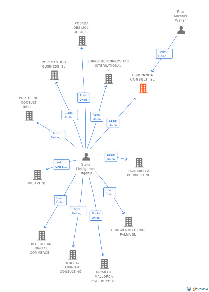 Vinculaciones societarias de COMPANEA CONSULT SL