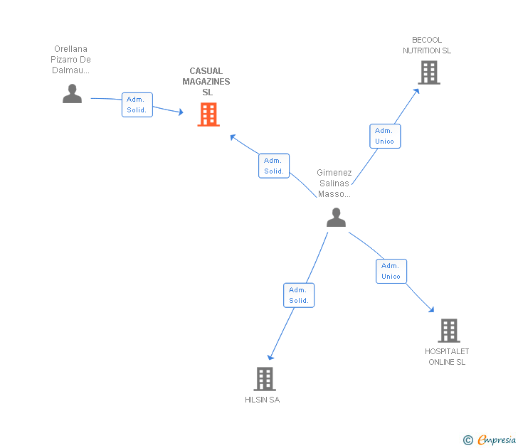 Vinculaciones societarias de CASUAL MAGAZINES SL