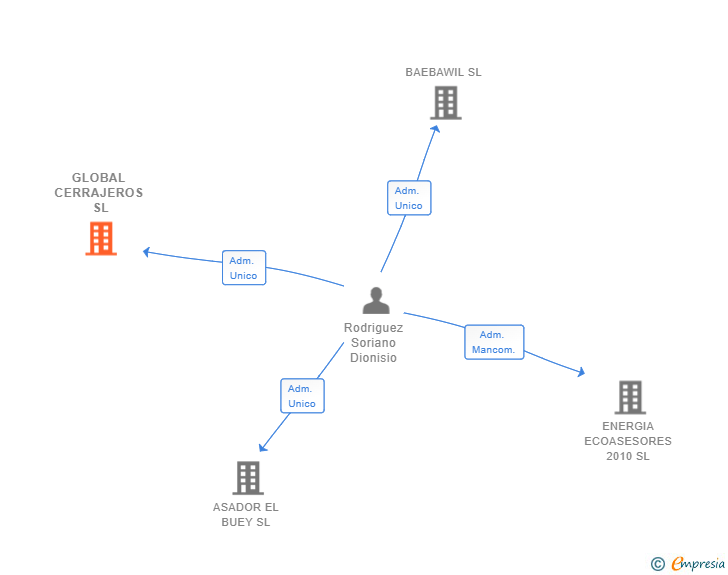 Vinculaciones societarias de GLOBAL CERRAJEROS SL