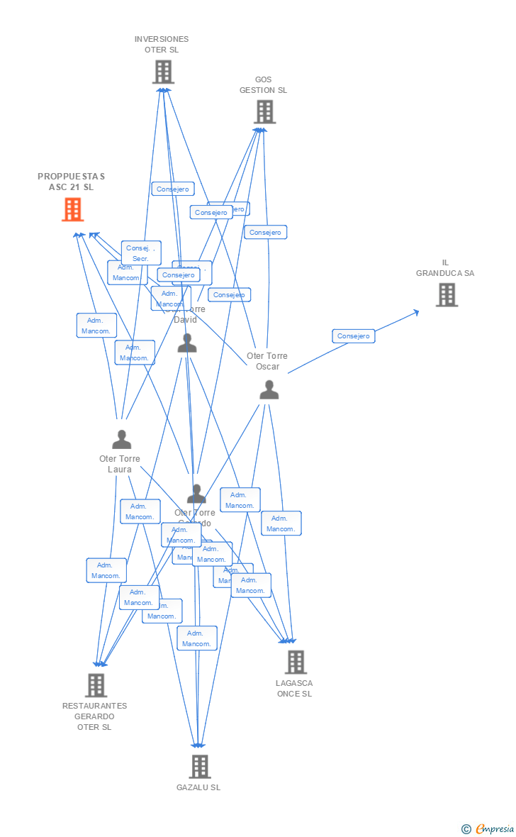 Vinculaciones societarias de PROPPUESTAS ASC 21 SL