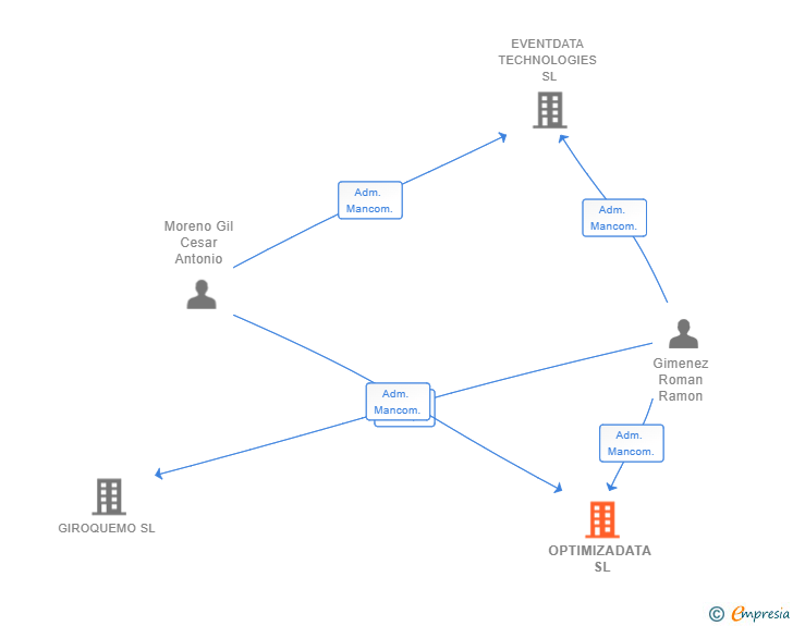 Vinculaciones societarias de OPTIMIZADATA SL