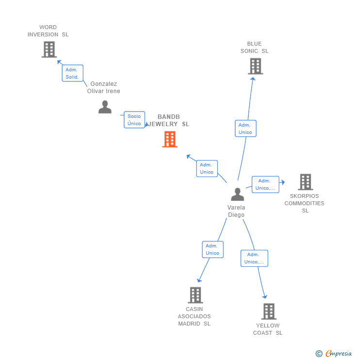 Vinculaciones societarias de BANDB JEWELRY SL