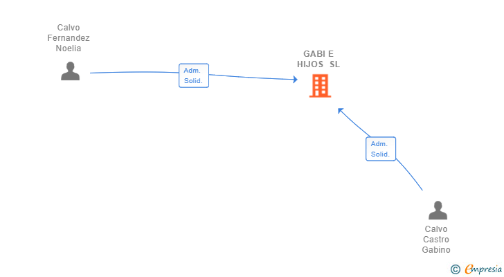 Vinculaciones societarias de GABI E HIJOS SL