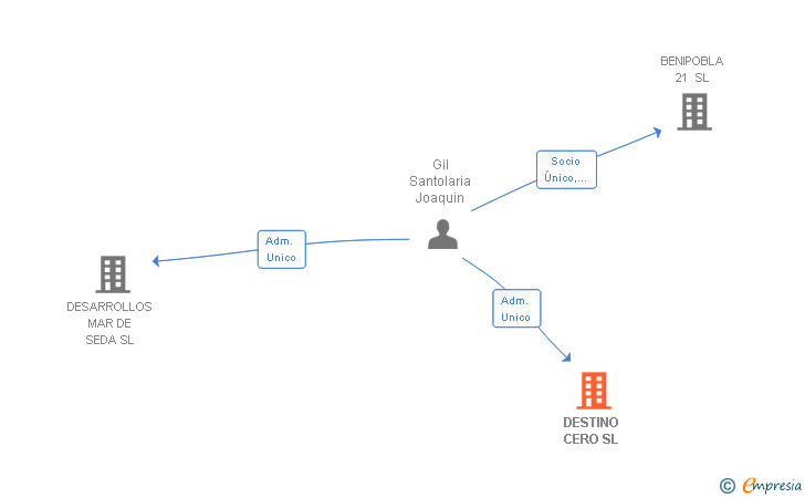 Vinculaciones societarias de DESTINO CERO SL