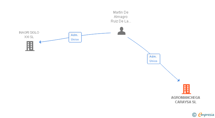 Vinculaciones societarias de AGROMANCHEGA CARAYSA SL