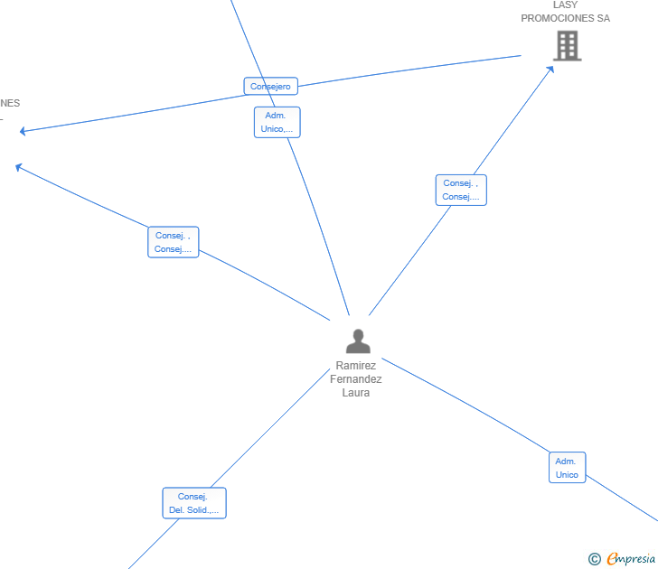 Vinculaciones societarias de BESEOWEB SL