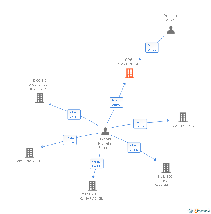Vinculaciones societarias de GDA SYSTEM SL