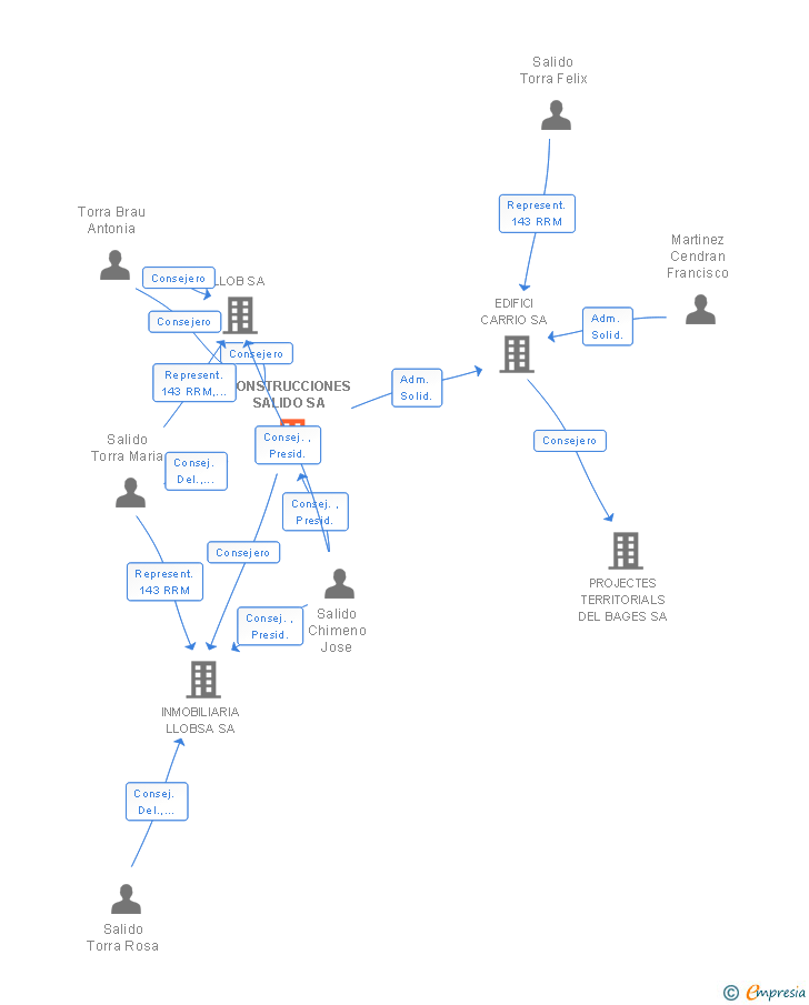 Vinculaciones societarias de CONSTRUCCIONES SALIDO SA