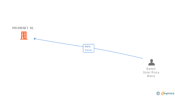 Vinculaciones societarias de FRI DISSET SL