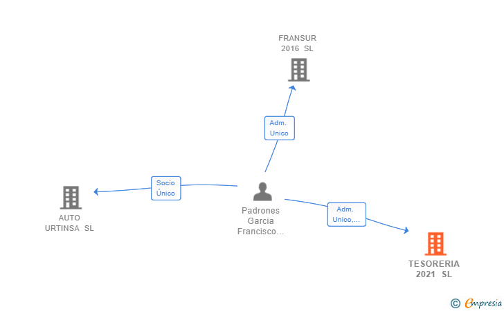 Vinculaciones societarias de TESORERIA 2021 SL