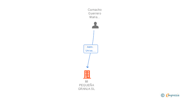 Vinculaciones societarias de MI PEQUEÑA GRANJA SL