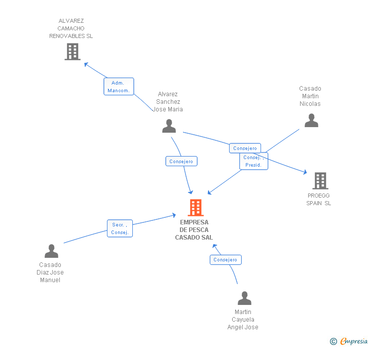 Vinculaciones societarias de EMPRESA DE PESCA CASADO SAL