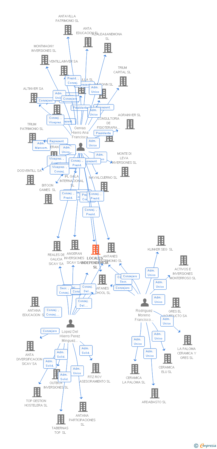 Vinculaciones societarias de LOCALES INDEPENDENCIA SL