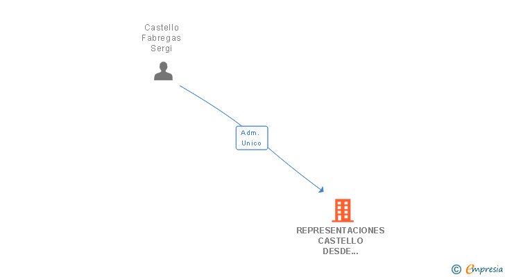 Vinculaciones societarias de REPRESENTACIONES CASTELLO DESDE 1930 SL