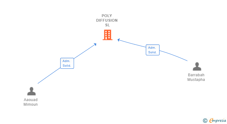 Vinculaciones societarias de POLY DIFFUSION SL