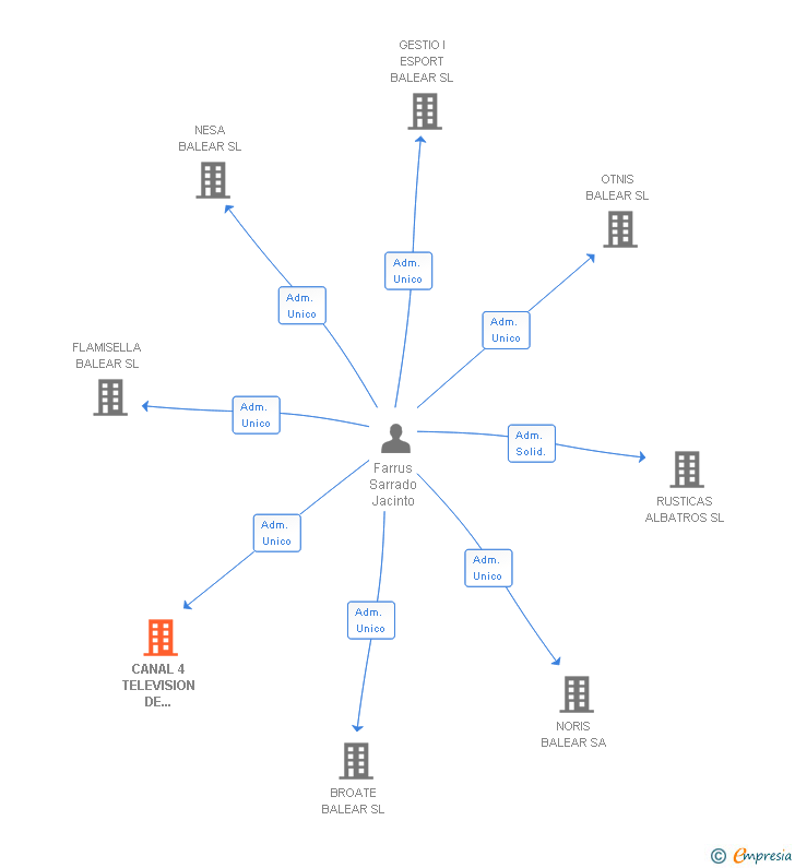 Vinculaciones societarias de CANAL 4 TELEVISION DE BALEARES SL