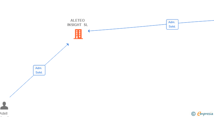 Vinculaciones societarias de ALETEO INSIGHT SL