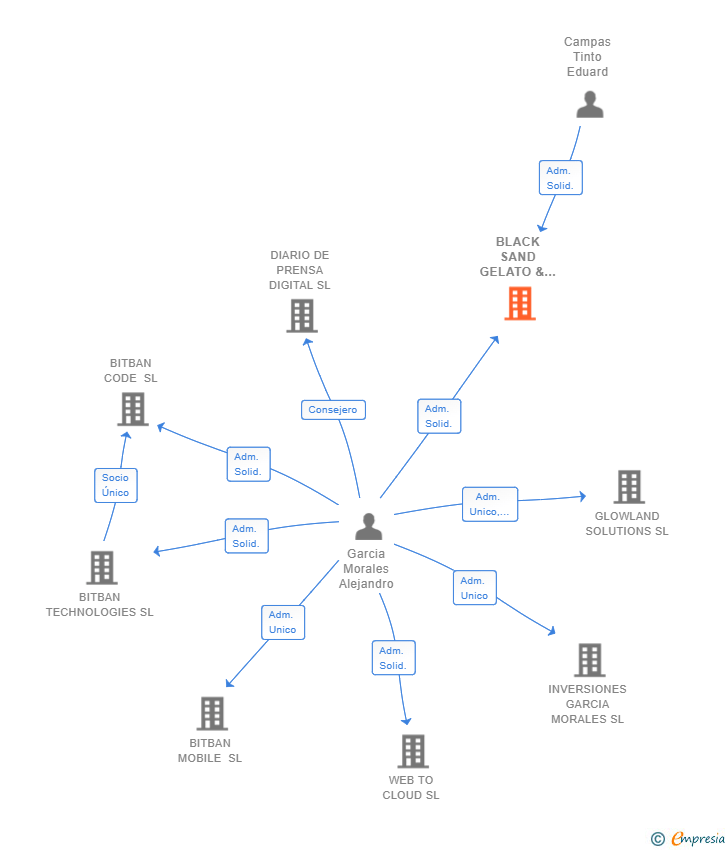 Vinculaciones societarias de BLACK SAND GELATO & LOUNGE SL