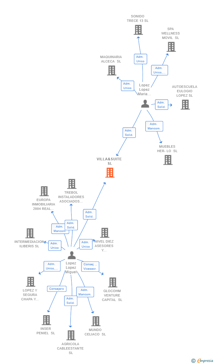 Vinculaciones societarias de VILLA&SUITE SL
