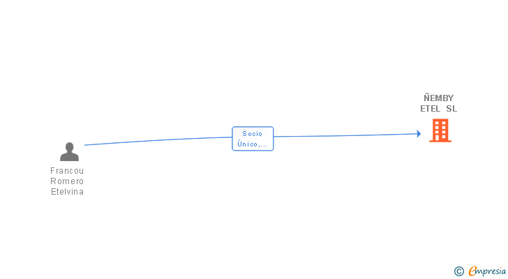 Vinculaciones societarias de ÑEMBY ETEL SL